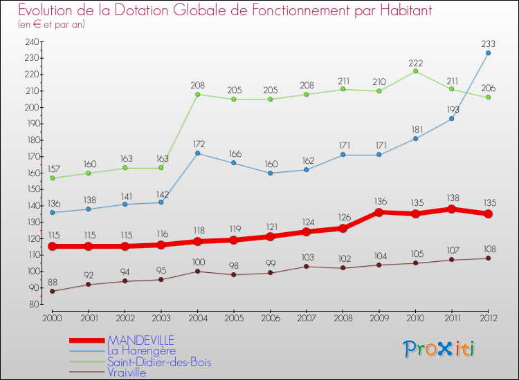 Evolution et montant de la dotation globale de fonctionnement par Habitant pour MANDEVILLE et les communes proches Comparaison des dotations globales de fonctionnement par habitant pour MANDEVILLE et les communes voisines