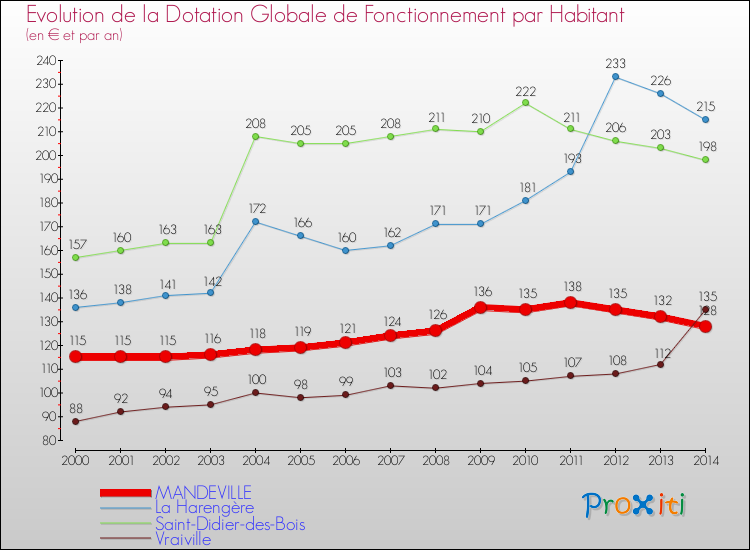 Evolution et montant de la dotation globale de fonctionnement par Habitant pour MANDEVILLE et les communes proches de 2000 à 2014. Comparaison des dotations globales de fonctionnement par habitant pour MANDEVILLE et les communes voisines de 2000 à 2014.