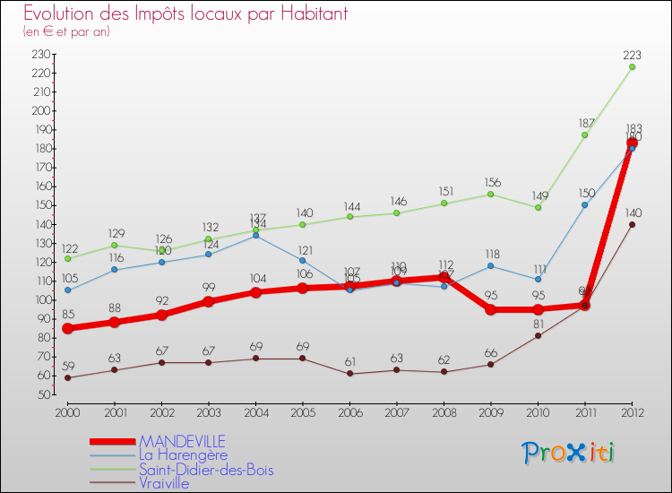 Evolution et montant des impôts locaux par Habitant pour MANDEVILLE et les communes proches Comparaison des impôts locaux par habitant pour MANDEVILLE et les communes voisines