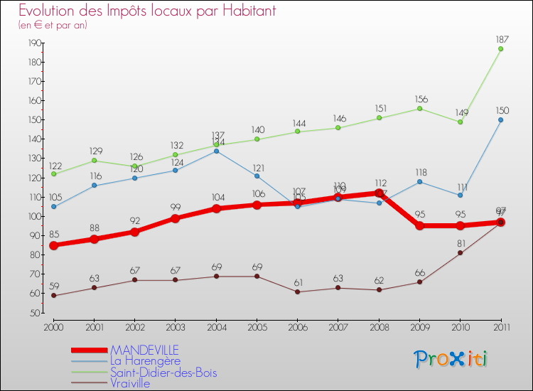 Evolution et montant des impôts locaux par Habitant pour MANDEVILLE et les communes proches Comparaison des impôts locaux par habitant pour MANDEVILLE et les communes voisines