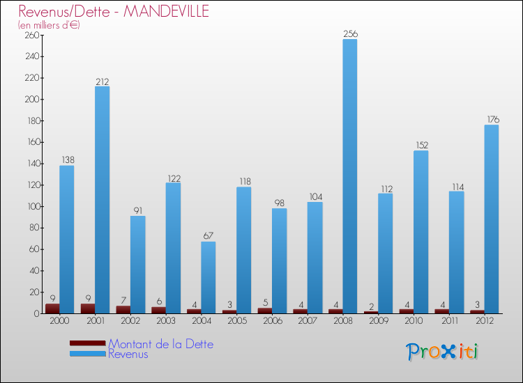 Evolution comparée de la dette et des revenus pour la commune de MANDEVILLE de 2000 à 2012 Comparaison de la dette et des revenus pour MANDEVILLE de 2000 à 2012