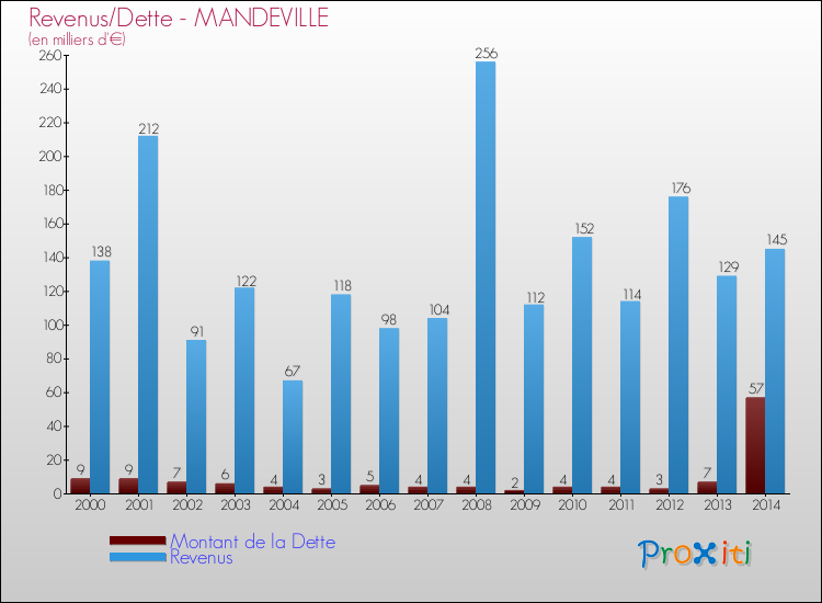 Evolution comparée de la dette et des revenus pour la commune de MANDEVILLE de 2000 à 2014 Comparaison de la dette et des revenus pour MANDEVILLE de 2000 à 2014
