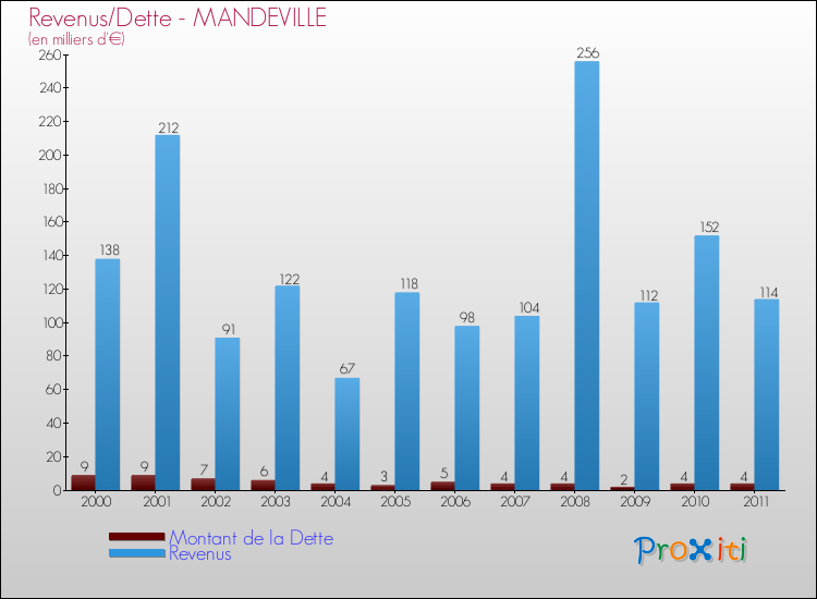 Evolution comparée de la dette et des revenus pour la commune de MANDEVILLE de 2000 à 2011 Comparaison de la dette et des revenus pour MANDEVILLE de 2000 à 2011