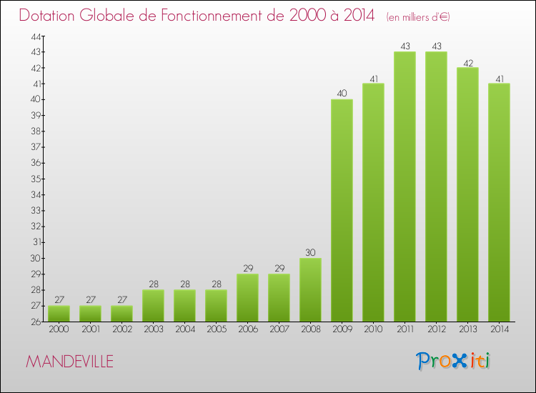 Evolution du montant de la Dotation Globale de Fonctionnement pour la commune de MANDEVILLE de 2000 à 2014 Evolution du montant de la Dotation Globale de Fonctionnement pour MANDEVILLE de 2000 à 2014
