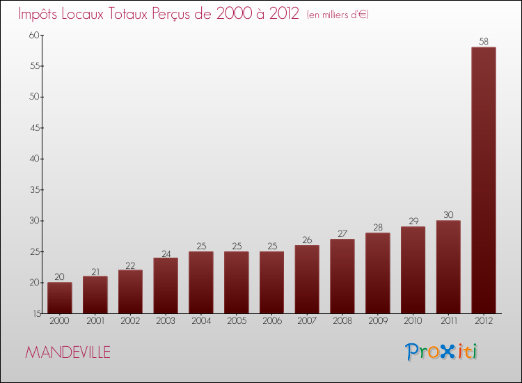 Evolution des Impôts Locaux pour la commune de MANDEVILLE de 2000 à 2012 Evolution des Impôts Locaux pour MANDEVILLE de 2000 à 2012
