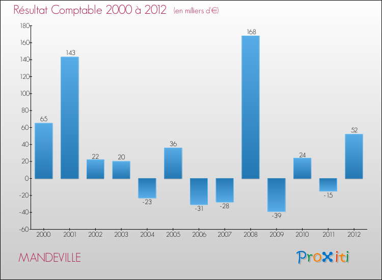 Evolution du résultat comptable pour la commune de MANDEVILLE de 2000 à 2012 Evolution du résultat comptable pour MANDEVILLE de 2000 à 2012