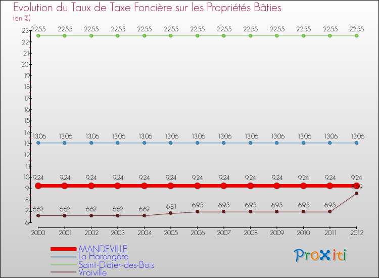 Evolution du taux de la taxe foncière sur le bati pour MANDEVILLE et les communes proches de 2000 à 2012 Comparaison des taux de taxe foncière sur le bati pour MANDEVILLE et les communes voisines de 2000 à 2012