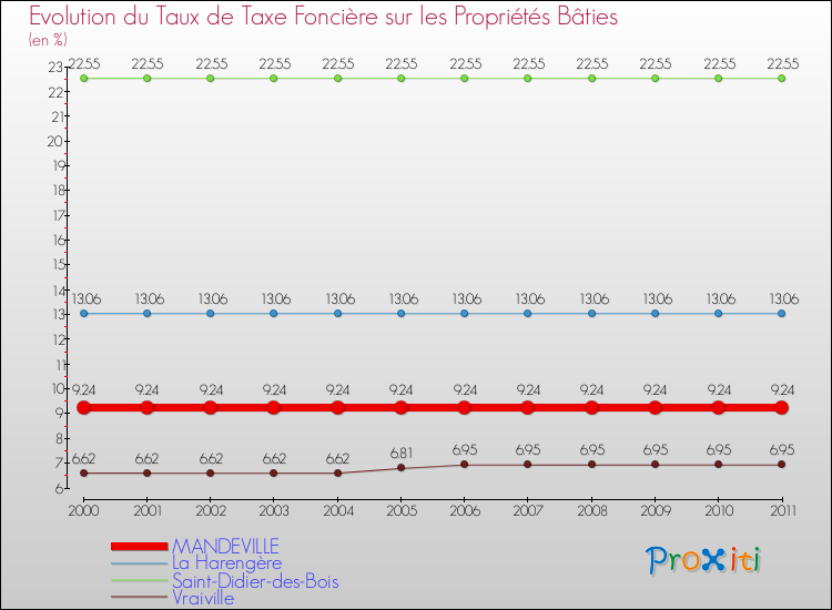 Evolution du taux de la taxe foncière sur le bati pour MANDEVILLE et les communes proches Comparaison des taux de taxe foncière sur le bati pour MANDEVILLE et les communes voisines