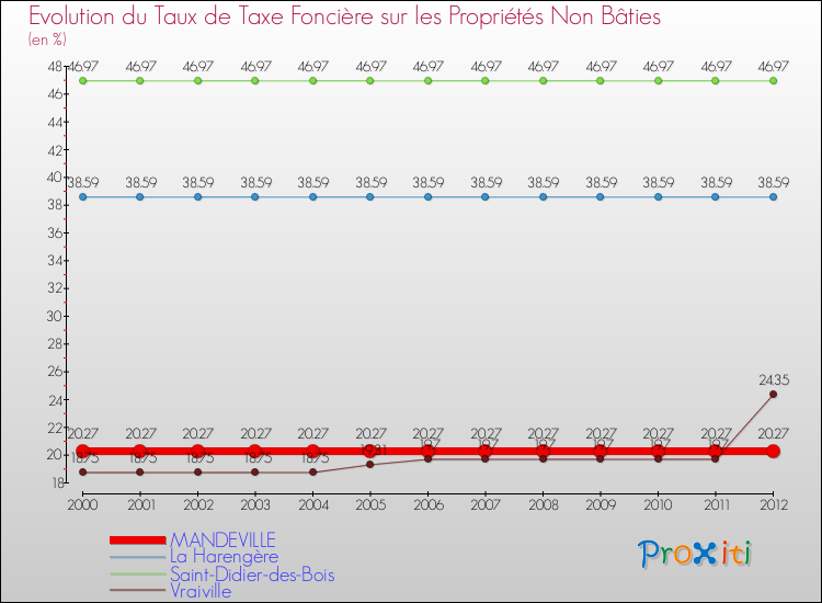 Evolution du taux de la taxe foncière sur les immeubles et terrains non batis pour MANDEVILLE et les communes proches de 2000 à 2012 Comparaison des taux de la taxe foncière sur les immeubles et terrains non batis pour MANDEVILLE et les communes voisines de 2000 à 2012