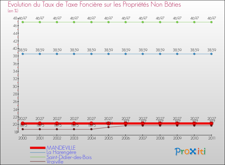 Evolution du taux de la taxe foncière sur les immeubles et terrains non batis pour MANDEVILLE et les communes proches Comparaison des taux de la taxe foncière sur les immeubles et terrains non batis pour MANDEVILLE et les communes voisines