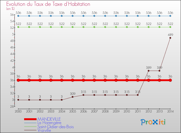 Evolution du taux de la taxe d'habitation pour MANDEVILLE et les communes proches de 2000 à 2014 Comparaison des taux de la taxe d'habitation pour MANDEVILLE et les communes voisines de 2000 à 2014
