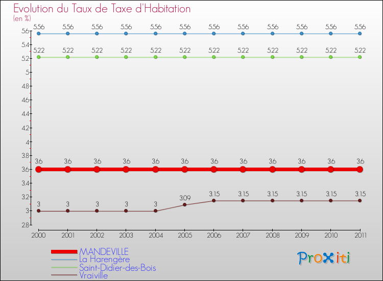 Evolution du taux de la taxe d'habitation pour MANDEVILLE et les communes proches Comparaison des taux de la taxe d'habitation pour MANDEVILLE et les communes voisines