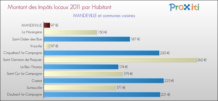 Montant des impôts locaux par Habitant pour MANDEVILLE et les communes proches Comparaison des impôts locaux par habitant pour MANDEVILLE et les communes voisines