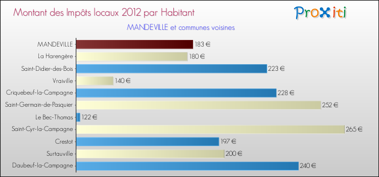 Montant des impôts locaux par Habitant pour MANDEVILLE et les communes proches Comparaison des impôts locaux par habitant pour MANDEVILLE et les communes voisines