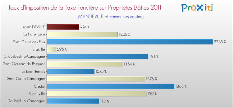 Taux d'imposition de la taxe foncière sur le bati 2011 pour MANDEVILLE et les communes proches Comparaison des taux d'imposition de la taxe foncière sur le bati 2011 pour MANDEVILLE et les communes voisines