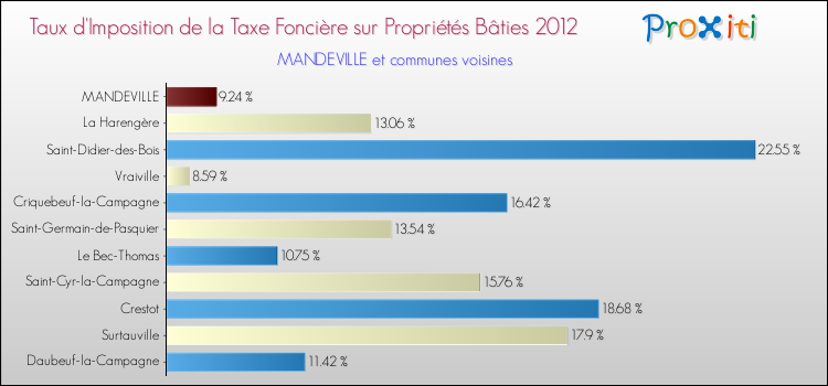 Taux d'imposition de la taxe foncière sur le bati 2012 pour MANDEVILLE et les communes proches Comparaison des taux d'imposition de la taxe foncière sur le bati 2012 pour MANDEVILLE et les communes voisines