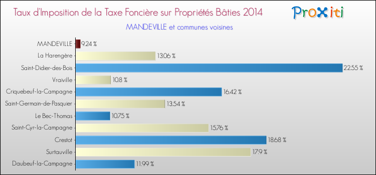 Taux d'imposition de la taxe foncière sur le bati 2014 pour MANDEVILLE et les communes proches Comparaison des taux d'imposition de la taxe foncière sur le bati 2014 pour MANDEVILLE et les communes voisines