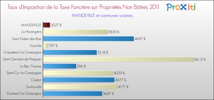 Taux d'imposition de la taxe foncière sur les immeubles et terrains non batis 2011 pour MANDEVILLE et les communes proches Comparaison des taux d'imposition de la taxe foncière sur les immeubles et terrains non batis 2011 pour MANDEVILLE et les communes voisines