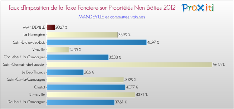 Taux d'imposition de la taxe foncière sur les immeubles et terrains non batis 2012 pour MANDEVILLE et les communes proches Comparaison des taux d'imposition de la taxe foncière sur les immeubles et terrains non batis 2012 pour MANDEVILLE et les communes voisines