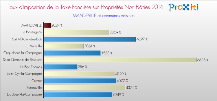 Taux d'imposition de la taxe foncière sur les immeubles et terrains non batis 2014 pour MANDEVILLE et les communes proches Comparaison des taux d'imposition de la taxe foncière sur les immeubles et terrains non batis 2014 pour MANDEVILLE et les communes voisines