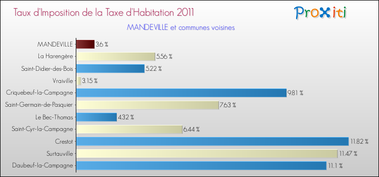Taux d'imposition de la taxe d'habitation 2011 pour MANDEVILLE et les communes proches Comparaison des taux d'imposition de la taxe d'habitation 2011 pour MANDEVILLE et les communes voisines