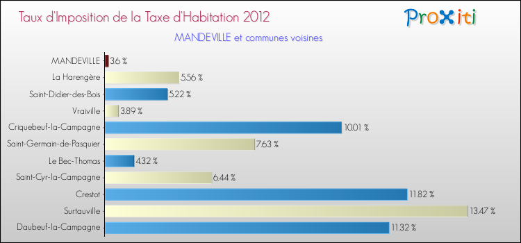 Taux d'imposition de la taxe d'habitation 2012 pour MANDEVILLE et les communes proches Comparaison des taux d'imposition de la taxe d'habitation 2012 pour MANDEVILLE et les communes voisines