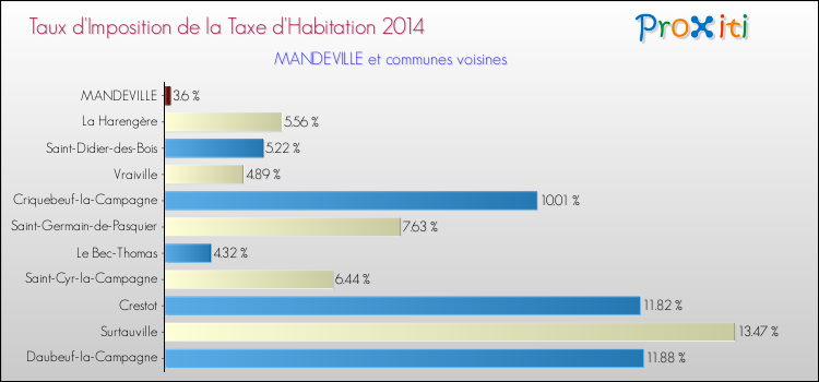 Taux d'imposition de la taxe d'habitation 2014 pour MANDEVILLE et les communes proches Comparaison des taux d'imposition de la taxe d'habitation 2014 pour MANDEVILLE et les communes voisines