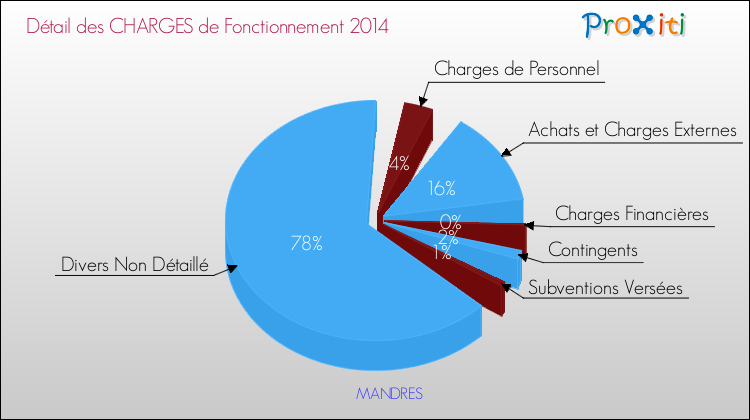Décomposition des Charges de Fonctionnement 2014 de la commune de MANDRES Charges de Fonctionnement 2014 pour la commune de MANDRES