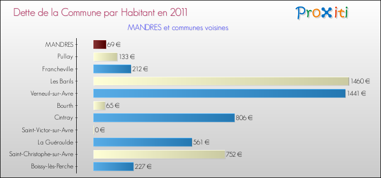 Dette par habitant de la commune en 2011 pour MANDRES et les communes proches Comparaison de la dette par habitant de la commune en 2011 pour MANDRES et les communes voisines