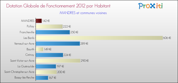 Montant des dotations globales de fonctionnement DGF par Habitant pour MANDRES et les communes proches Comparaison des des dotations globales de fonctionnement DGF par habitant pour MANDRES et les communes voisines
