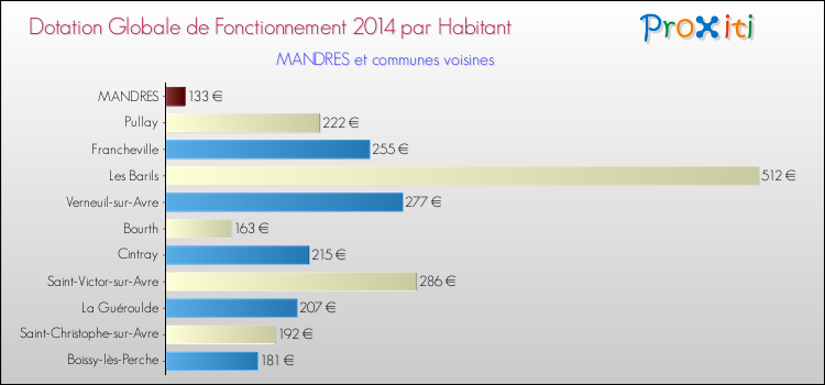 Montant des dotations globales de fonctionnement DGF par Habitant pour MANDRES et les communes proches en 2014. Comparaison des des dotations globales de fonctionnement DGF par habitant pour MANDRES et les communes voisines en 2014.