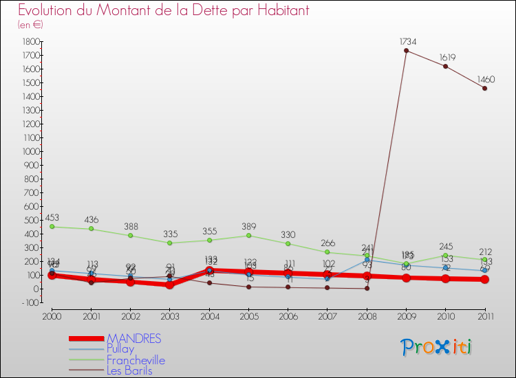 Evolution de la dette par habitant pour la commune de MANDRES et les communes proches Comparaison de la dette par habitant pour MANDRES et les communes voisines