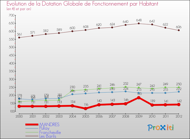 Evolution et montant de la dotation globale de fonctionnement par Habitant pour MANDRES et les communes proches Comparaison des dotations globales de fonctionnement par habitant pour MANDRES et les communes voisines