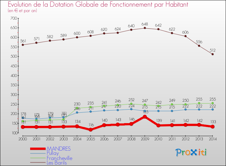 Evolution et montant de la dotation globale de fonctionnement par Habitant pour MANDRES et les communes proches de 2000 à 2014. Comparaison des dotations globales de fonctionnement par habitant pour MANDRES et les communes voisines de 2000 à 2014.