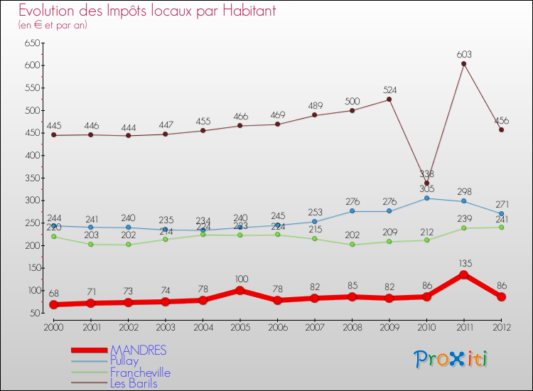 Evolution et montant des impôts locaux par Habitant pour MANDRES et les communes proches Comparaison des impôts locaux par habitant pour MANDRES et les communes voisines