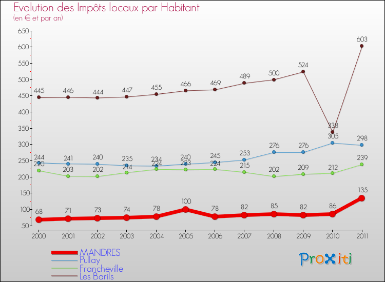 Evolution et montant des impôts locaux par Habitant pour MANDRES et les communes proches Comparaison des impôts locaux par habitant pour MANDRES et les communes voisines
