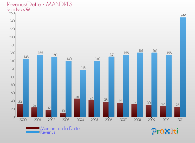 Evolution comparée de la dette et des revenus pour la commune de MANDRES de 2000 à 2011 Comparaison de la dette et des revenus pour MANDRES de 2000 à 2011