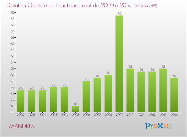 Evolution du montant de la Dotation Globale de Fonctionnement pour la commune de MANDRES de 2000 à 2014 Evolution du montant de la Dotation Globale de Fonctionnement pour MANDRES de 2000 à 2014