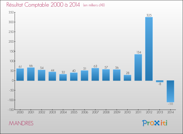 Evolution du résultat comptable pour la commune de MANDRES de 2000 à 2014 Evolution du résultat comptable pour MANDRES de 2000 à 2014