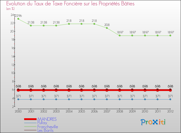 Evolution du taux de la taxe foncière sur le bati pour MANDRES et les communes proches de 2000 à 2012 Comparaison des taux de taxe foncière sur le bati pour MANDRES et les communes voisines de 2000 à 2012