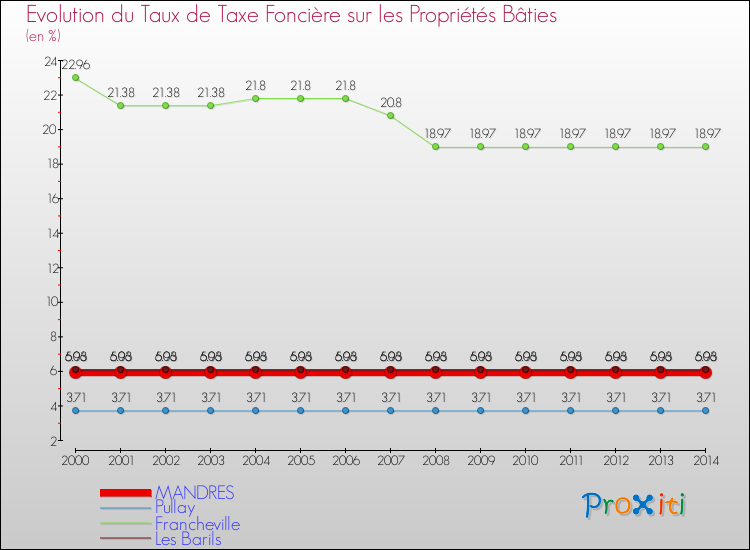 Evolution du taux de la taxe foncière sur le bati pour MANDRES et les communes proches de 2000 à 2014 Comparaison des taux de taxe foncière sur le bati pour MANDRES et les communes voisines de 2000 à 2014