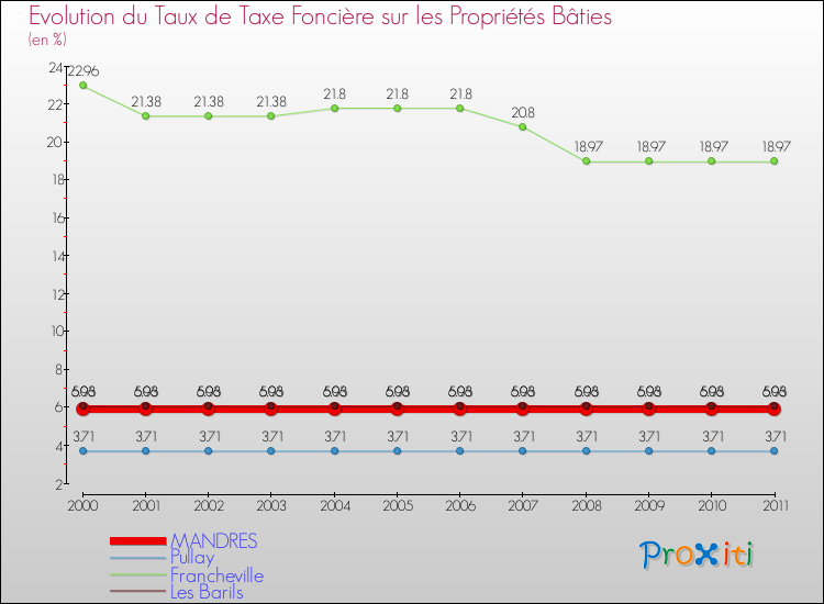 Evolution du taux de la taxe foncière sur le bati pour MANDRES et les communes proches Comparaison des taux de taxe foncière sur le bati pour MANDRES et les communes voisines