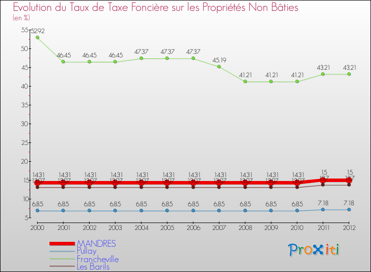 Evolution du taux de la taxe foncière sur les immeubles et terrains non batis pour MANDRES et les communes proches de 2000 à 2012 Comparaison des taux de la taxe foncière sur les immeubles et terrains non batis pour MANDRES et les communes voisines de 2000 à 2012
