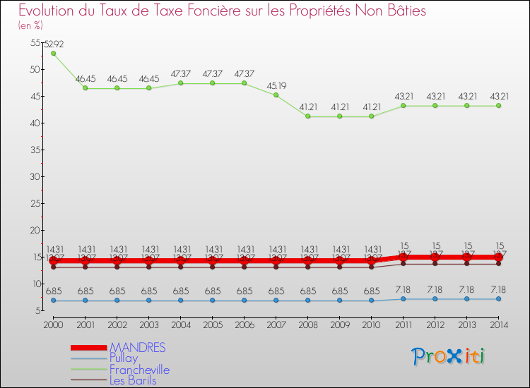 Evolution du taux de la taxe foncière sur les immeubles et terrains non batis pour MANDRES et les communes proches de 2000 à 2014 Comparaison des taux de la taxe foncière sur les immeubles et terrains non batis pour MANDRES et les communes voisines de 2000 à 2014