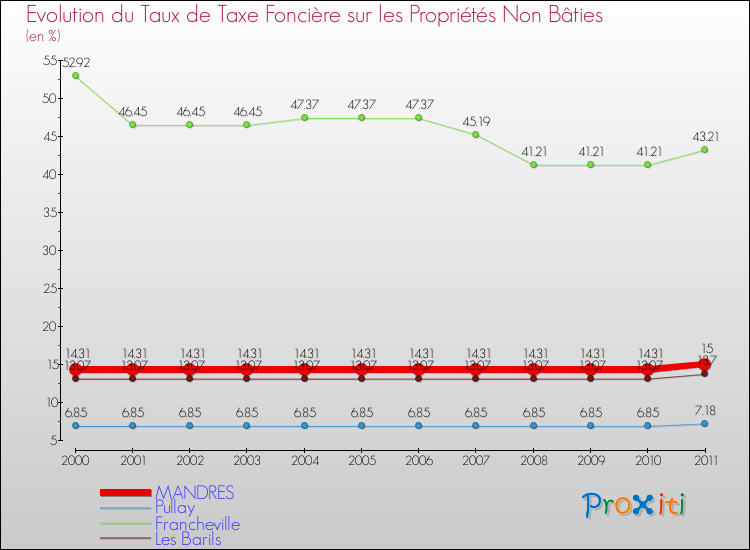 Evolution du taux de la taxe foncière sur les immeubles et terrains non batis pour MANDRES et les communes proches Comparaison des taux de la taxe foncière sur les immeubles et terrains non batis pour MANDRES et les communes voisines