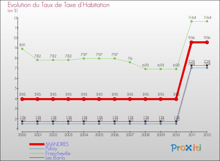 Evolution du taux de la taxe d'habitation pour MANDRES et les communes proches Comparaison des taux de la taxe d'habitation pour MANDRES et les communes voisines