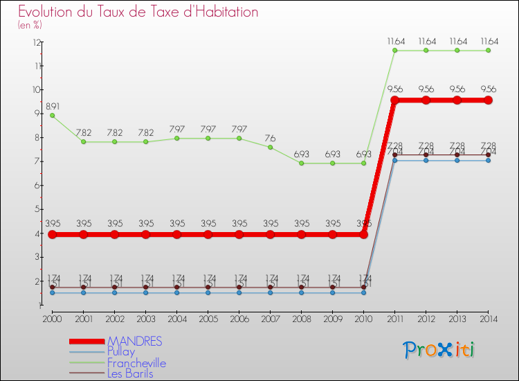 Evolution du taux de la taxe d'habitation pour MANDRES et les communes proches de 2000 à 2014 Comparaison des taux de la taxe d'habitation pour MANDRES et les communes voisines de 2000 à 2014