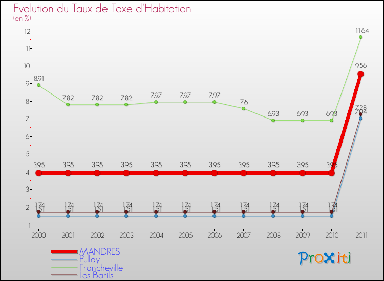 Evolution du taux de la taxe d'habitation pour MANDRES et les communes proches Comparaison des taux de la taxe d'habitation pour MANDRES et les communes voisines