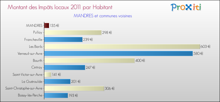 Montant des impôts locaux par Habitant pour MANDRES et les communes proches Comparaison des impôts locaux par habitant pour MANDRES et les communes voisines