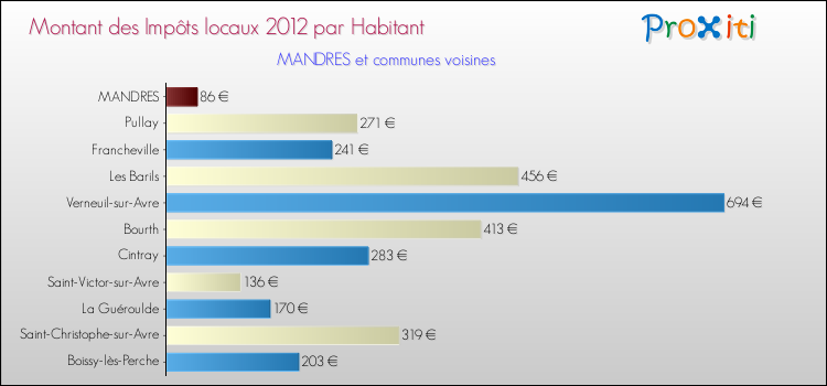 Montant des impôts locaux par Habitant pour MANDRES et les communes proches Comparaison des impôts locaux par habitant pour MANDRES et les communes voisines